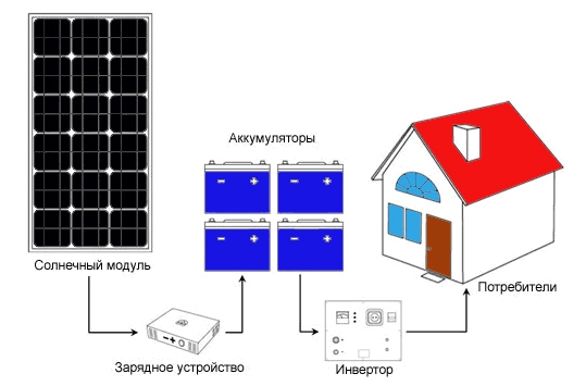 Солнечная станция с аккумуляторами,цена,киеве,одессе,херсоне,николаеве
